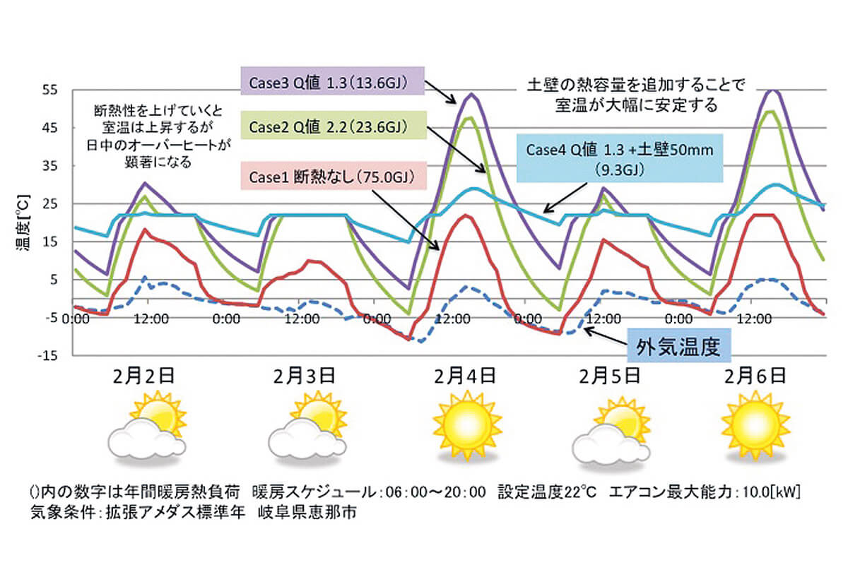 図4　ZETHの温度変動をシミュレーション