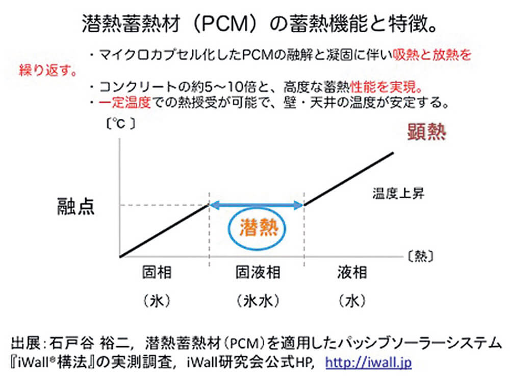 図5　壁の漆喰仕上げ材に潜熱蓄熱体カプセルを含ませた物件