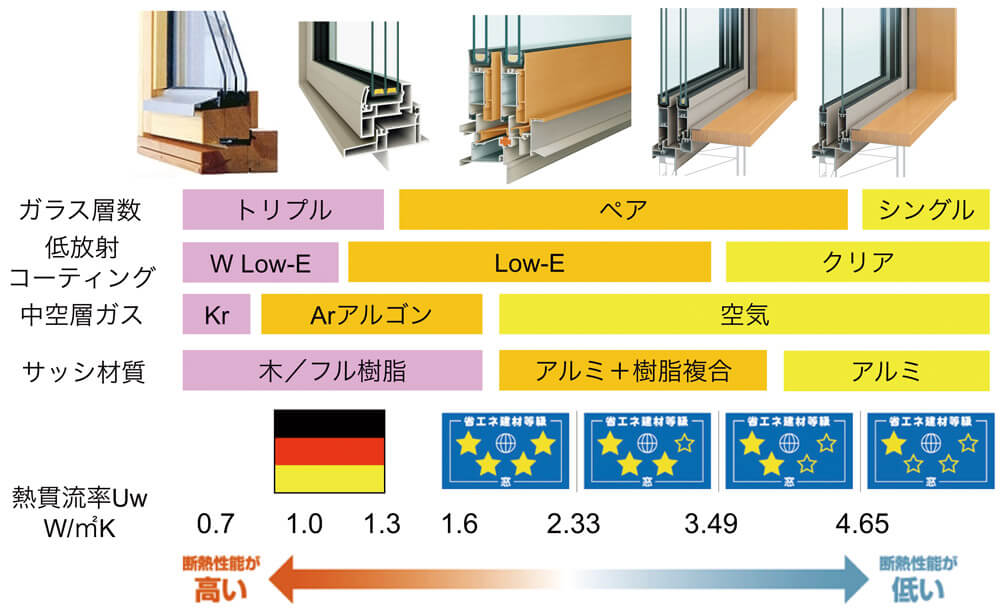 図8 窓のガラスとフレームが断熱性を決める