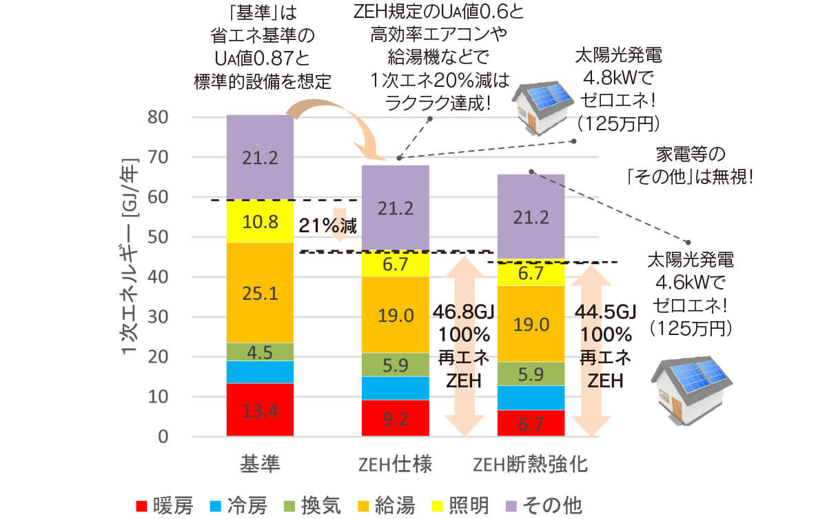 図2 温暖地のZEHはチョ~簡単?
