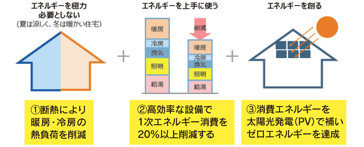 図1 日本版ZEHは3点セット