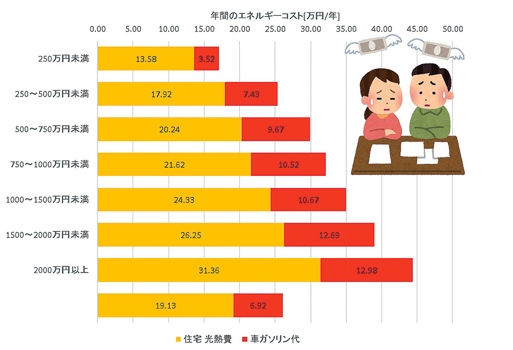 図8 所得が低くても住宅の光熱費やガソリン代は減らせない!