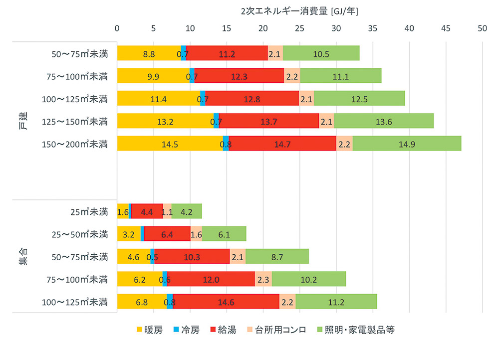 図3 面積が広くなると暖房のエネルギー消費が増える