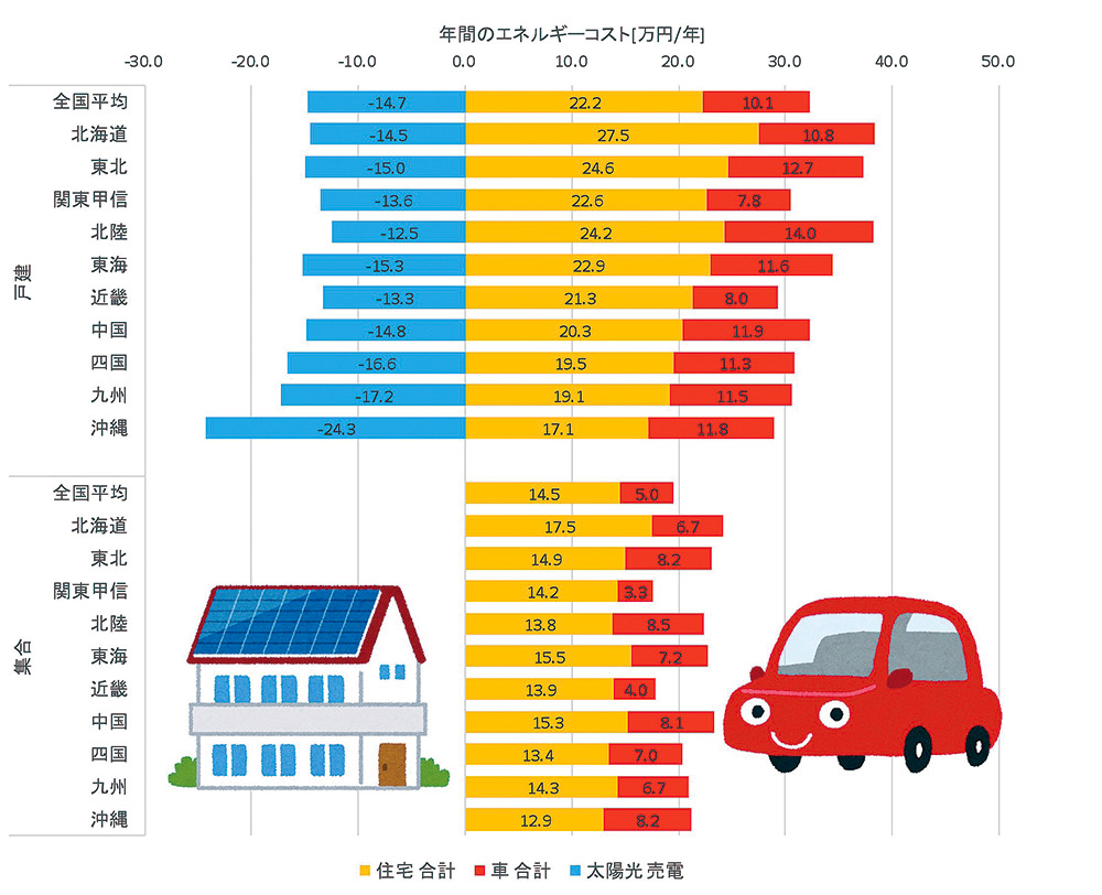 図7 車のガソリン代、そして太陽光発電が家計にく!