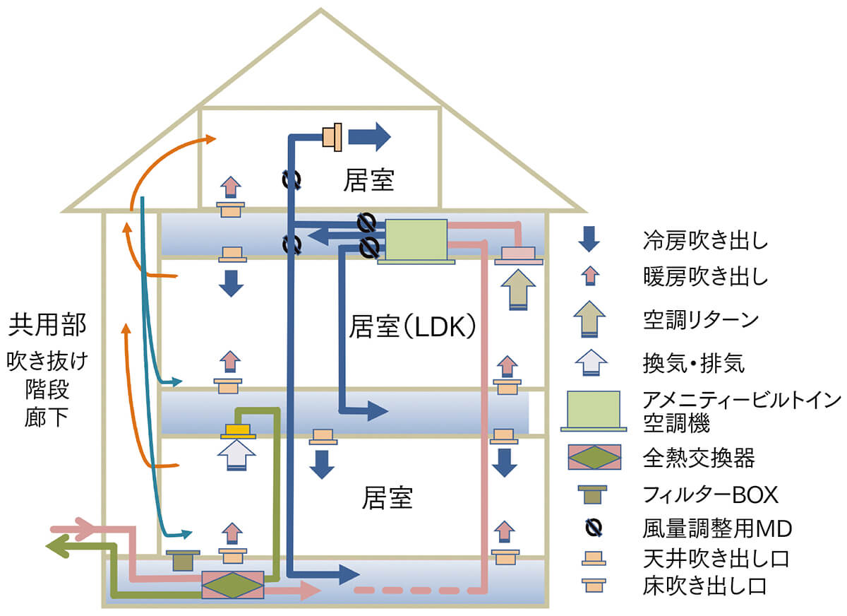 図3 提案したダクト式エアコンによる暖冷房システム