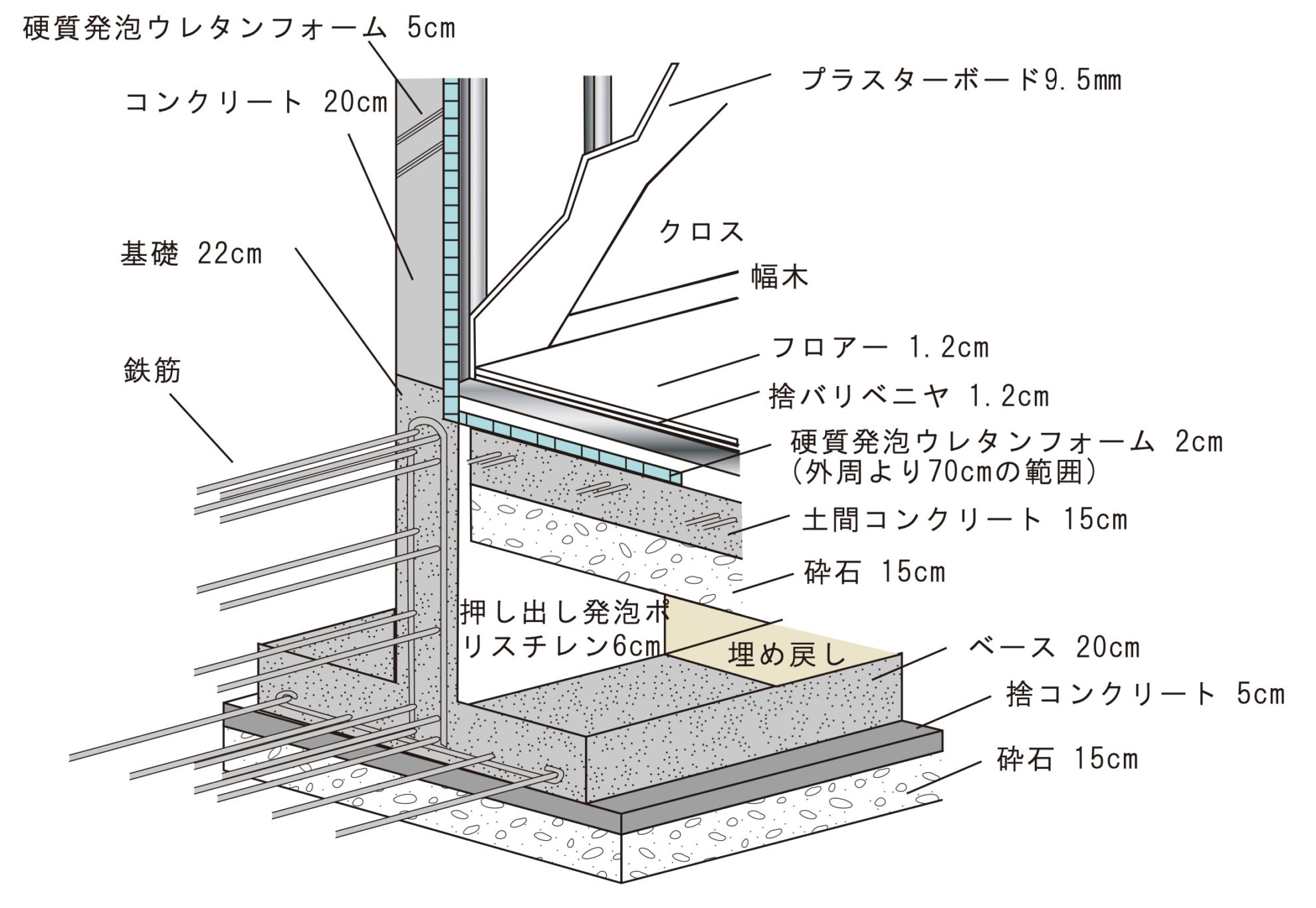 木造の倍近くあるRC住宅の基礎幅は、丈夫さの根源