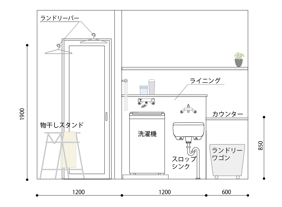 ランドリールームの主な設備と寸法例

・洗濯機は買い替えを前提にスペースを確保
・スロップシンクは、洗濯機に寄せすぎない
・カウンターはスロップシンクよりも高めでH800〜900㎜程度が使いやすい
・ライニングの上は洗剤置き場として使える
・ランドリーバー（物干し竿）は、洗濯物が密集しないよう間隔を空けて取り付ける